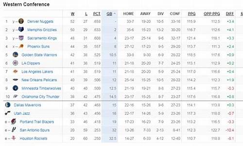 nba西部球队排名_西部nba最新排名前十