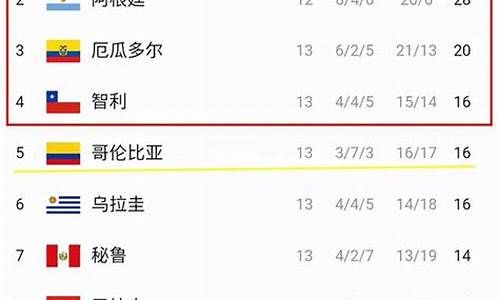 南美世界杯预选赛积分榜,南美世界杯预选赛积分榜2023