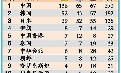 亚运会各省金牌排行榜截止10月1号,亚运会总金牌榜排名